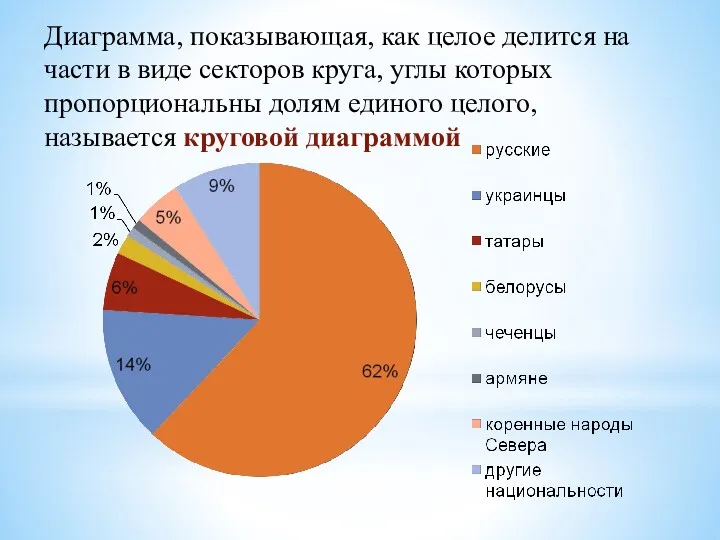 Диаграмма, показывающая, как целое делится на части в виде секторов