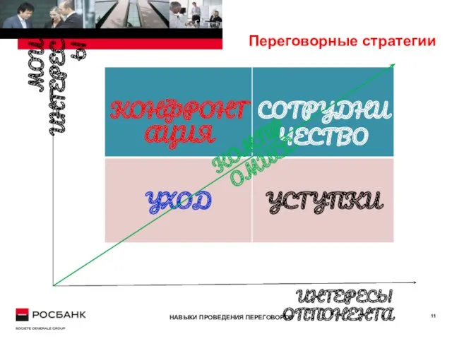 ИНТЕРЕСЫ ОППОНЕНТА МОИ ИНТЕРЕСЫ КОМПРОМИСС Переговорные стратегии