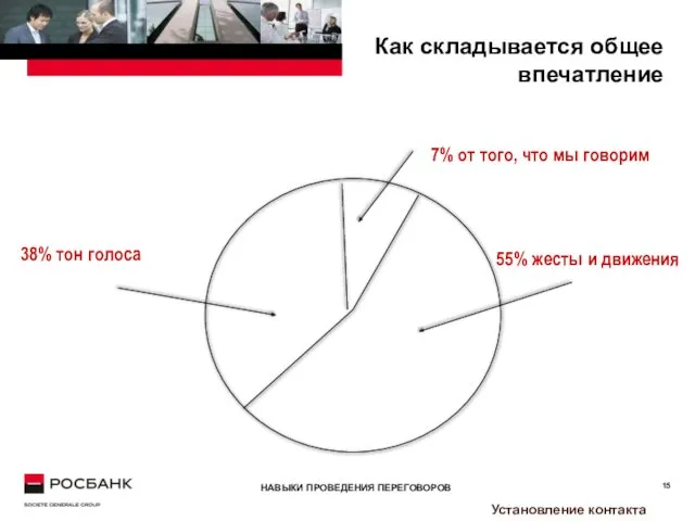 Как складывается общее впечатление 7% от того, что мы говорим