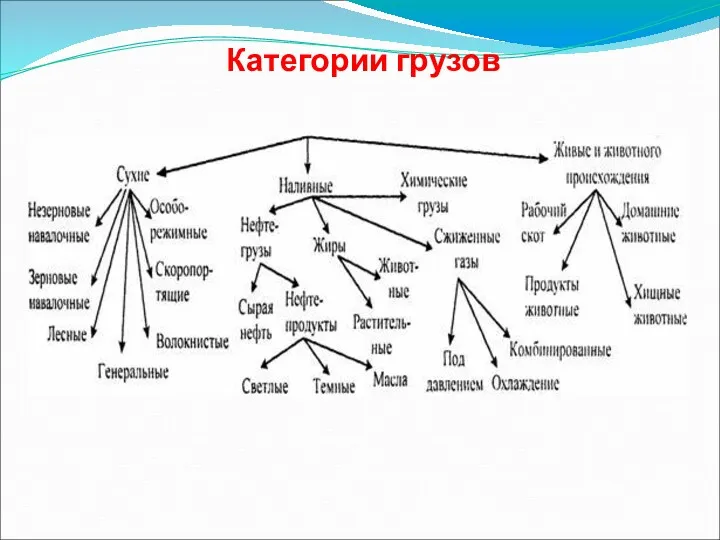 Категории грузов