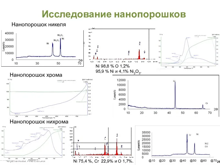 Исследование нанопорошков Черепанова Анастасия Нанопорошок никеля Нанопорошок хрома Нанопорошок нихрома