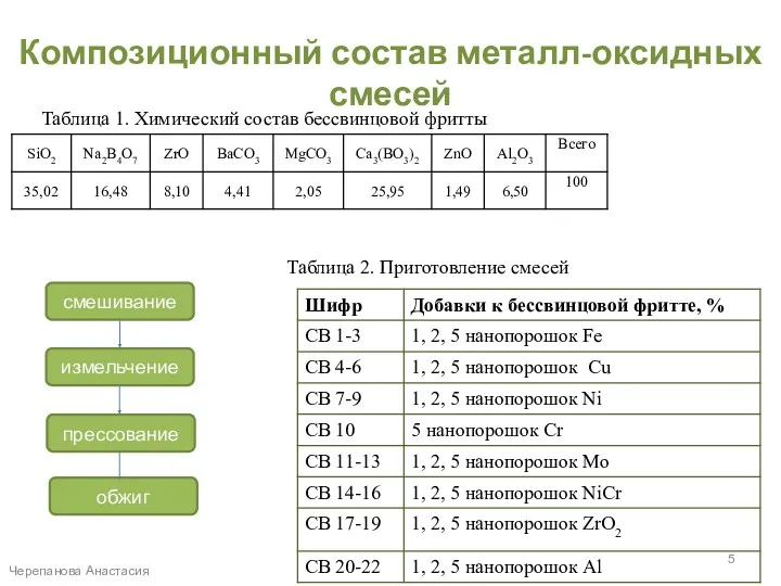 Композиционный состав металл-оксидных смесей Таблица 1. Химический состав бессвинцовой фритты
