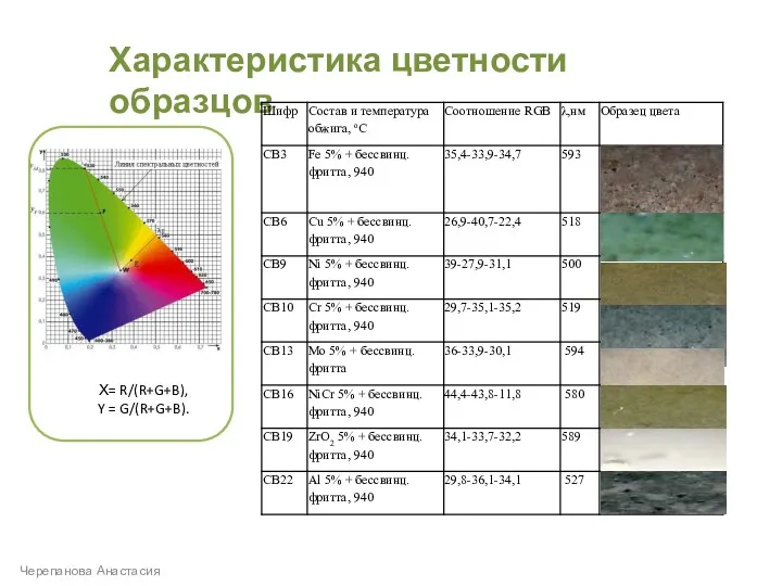 Черепанова Анастасия Характеристика цветности образцов Х= R/(R+G+B), Y = G/(R+G+B).