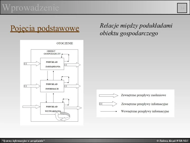 © Tadeusz Kuzak WSB-NLU Wprowadzenie Pojęcia podstawowe Relacje między podukładami obiektu gospodarczego