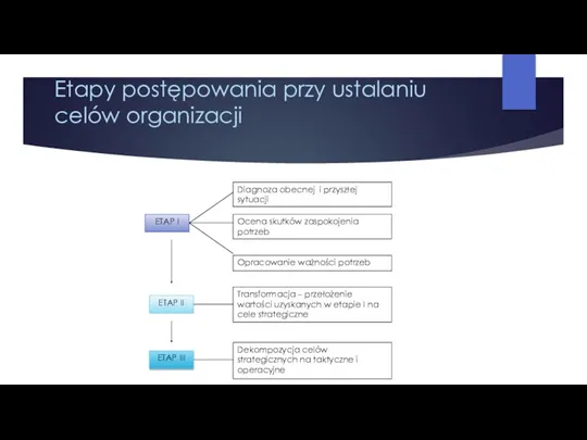 Etapy postępowania przy ustalaniu celów organizacji ETAP I Diagnoza obecnej