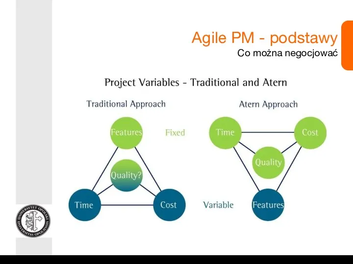 Agile PM - podstawy Co można negocjować