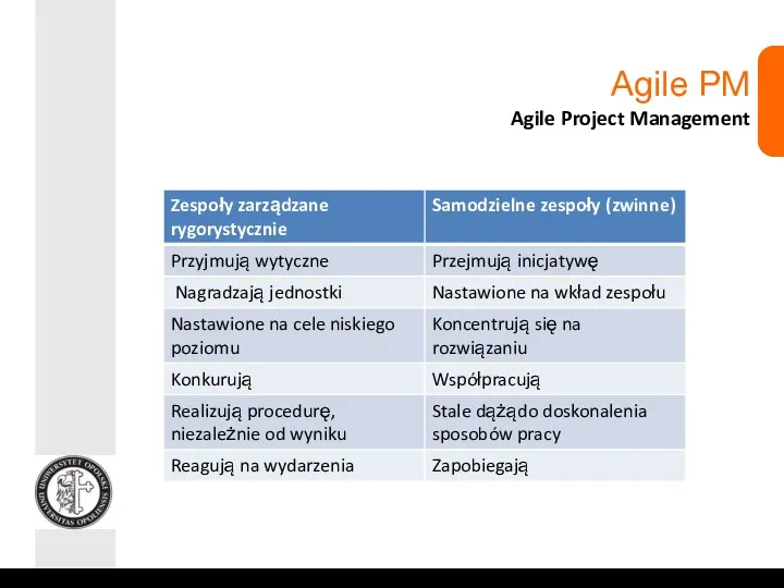 Agile PM Agile Project Management