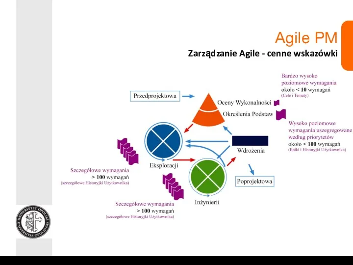 Agile PM Zarządzanie Agile - cenne wskazówki