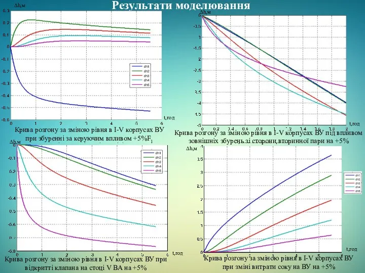 Результати моделювання Крива розгону за зміною рівня в I-V корпусах
