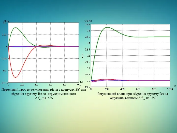 Перехідний процес регулювання рівня в корпусах ВУ при збурені в