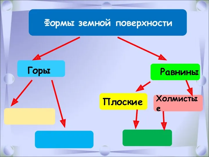 Холмистые Плоские Горы Равнины Формы земной поверхности