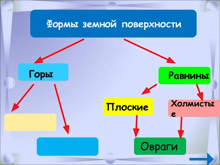 Холмистые Плоские Горы Равнины Овраги Формы земной поверхности