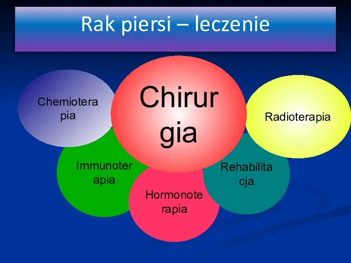 Immunoterapia Hormonoterapia Chemioterapia Rehabilitacja Radioterapia Chirurgia Rak piersi – leczenie