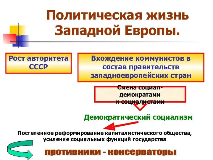 Политическая жизнь Западной Европы. Рост авторитета СССР Вхождение коммунистов в