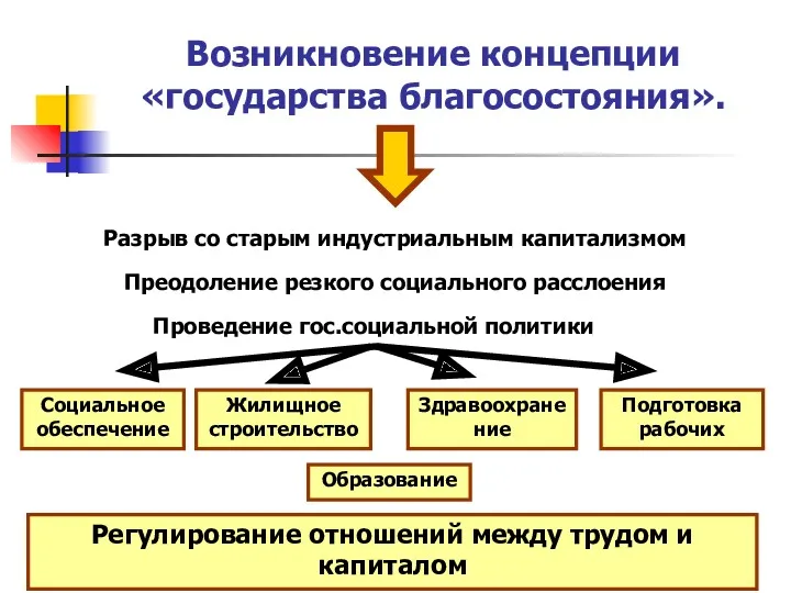 Возникновение концепции «государства благосостояния». Разрыв со старым индустриальным капитализмом Преодоление