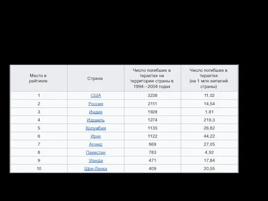 Страны, наиболее пострадавшие от терроризма в 1994—2004 годах