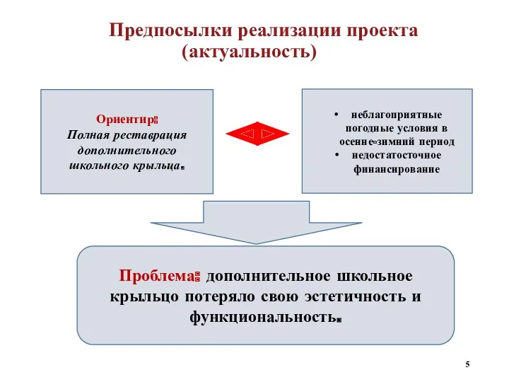 Предпосылки реализации проекта (актуальность)