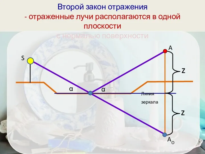 Второй закон отражения - отраженные лучи располагаются в одной плоскости