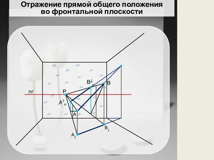 Отражение прямой общего положения во фронтальной плоскости Р В A A1 A2о B1 лг В2о