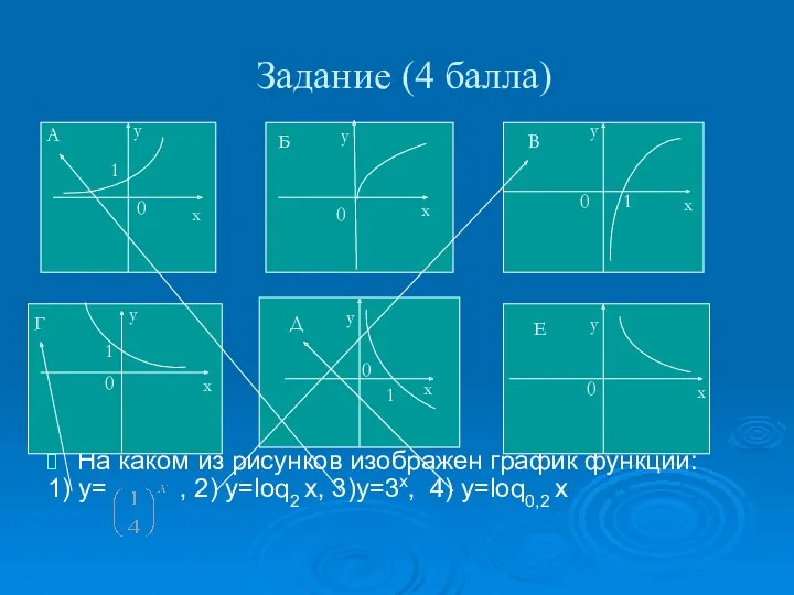 Задание (4 балла) На каком из рисунков изображен график функции: