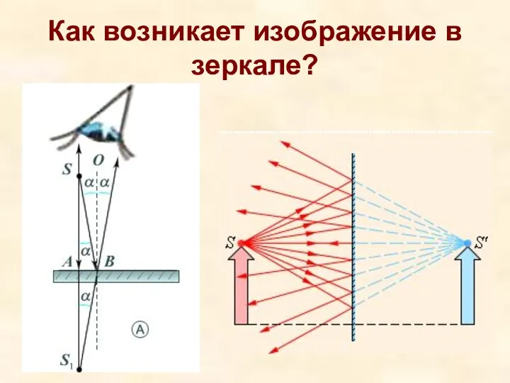 Как возникает изображение в зеркале?