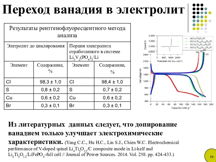 Из литературных данных следует, что допирование ванадием только улучшает электрохимические