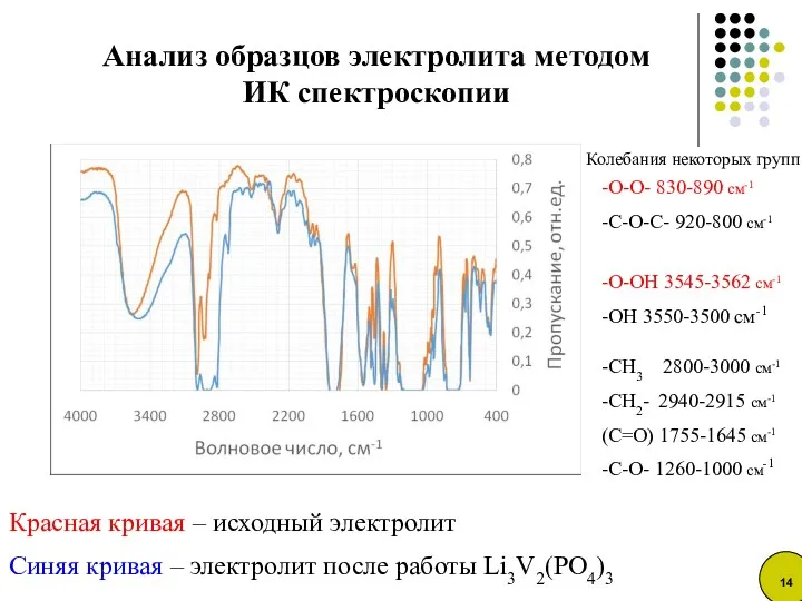 Красная кривая – исходный электролит Синяя кривая – электролит после