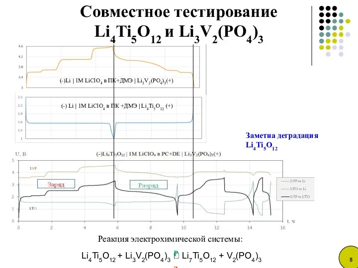 Совместное тестирование Li4Ti5O12 и Li3V2(PO4)3 (-) Li | 1M LiClO4