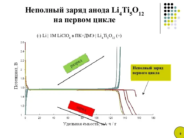 Неполный заряд анода Li4Ti5O12 на первом цикле Неполный заряд первого