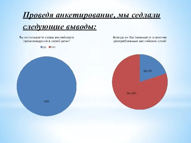 Проведя анкетирование, мы седлали следующие выводы: