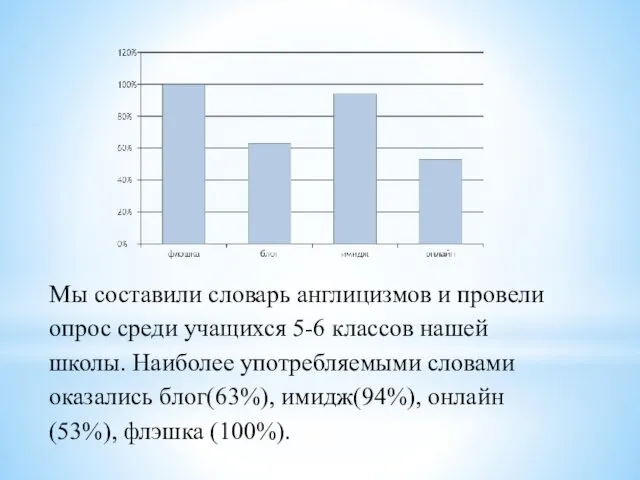 Мы составили словарь англицизмов и провели опрос среди учащихся 5-6