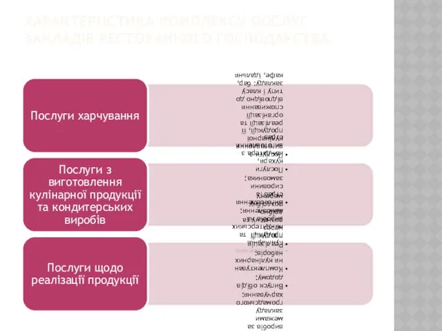 ХАРАКТЕРИСТИКА КОМПЛЕКСУ ПОСЛУГ ЗАКЛАДІВ РЕСТОРАННОГО ГОСПОДАРСТВА