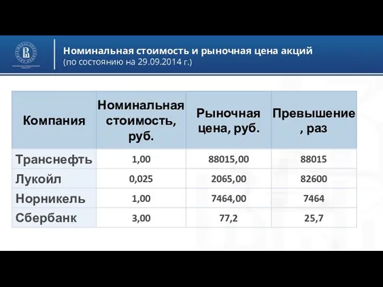 Номинальная стоимость и рыночная цена акций (по состоянию на 29.09.2014 г.)