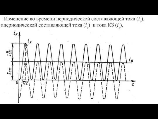 Изменение во времени периодической составляющей тока (in), апериодической составляющей тока (ia) и тока КЗ (iк).