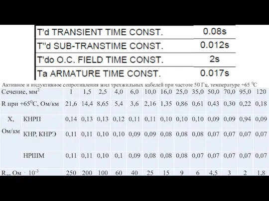 Активное и индуктивное сопротивления жил трехжильных кабелей при частоте 50 Гц, температуре +65 0С