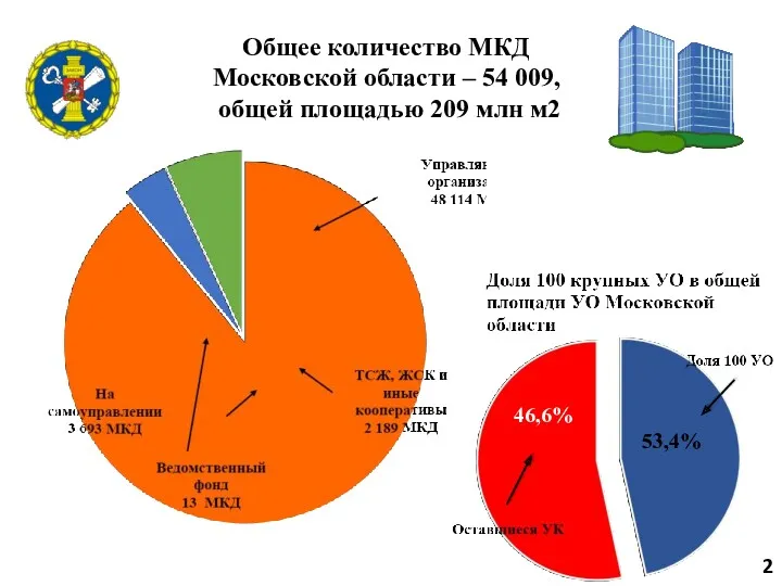 Общее количество МКД Московской области – 54 009, общей площадью 209 млн м2 2 53,4% 46,6%