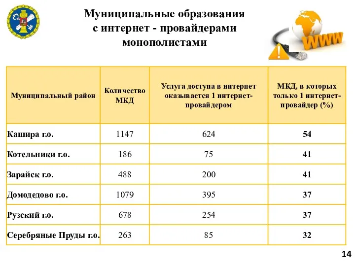 Муниципальные образования с интернет - провайдерами монополистами 14