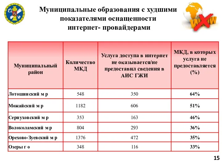 Муниципальные образования с худшими показателями оснащенности интернет- провайдерами 15