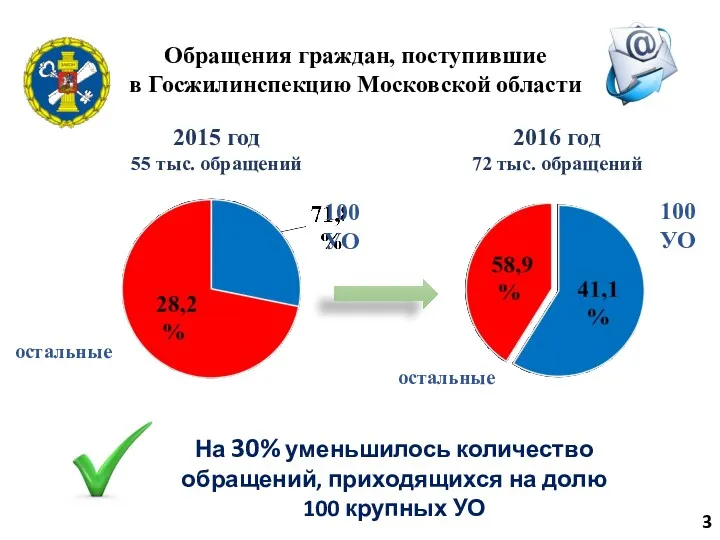 Обращения граждан, поступившие в Госжилинспекцию Московской области 3 100 УО