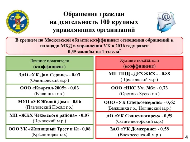 Обращение граждан на деятельность 100 крупных управляющих организаций 4 В