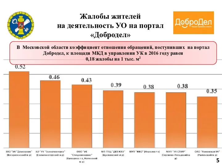 Жалобы жителей на деятельность УО на портал «Добродел» 5 В