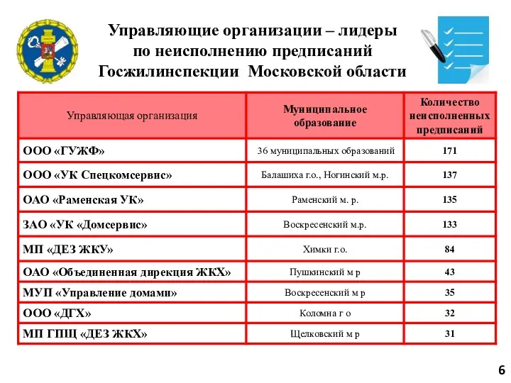 Управляющие организации – лидеры по неисполнению предписаний Госжилинспекции Московской области 6