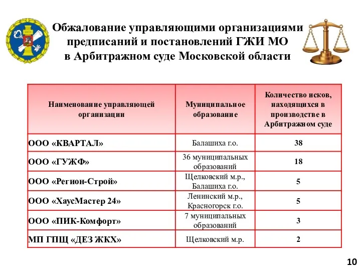 Обжалование управляющими организациями предписаний и постановлений ГЖИ МО в Арбитражном суде Московской области 10