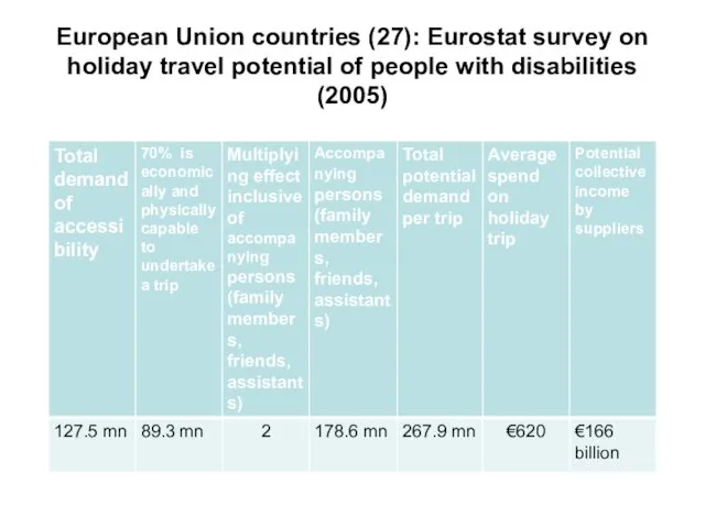 European Union countries (27): Eurostat survey on holiday travel potential of people with disabilities (2005)