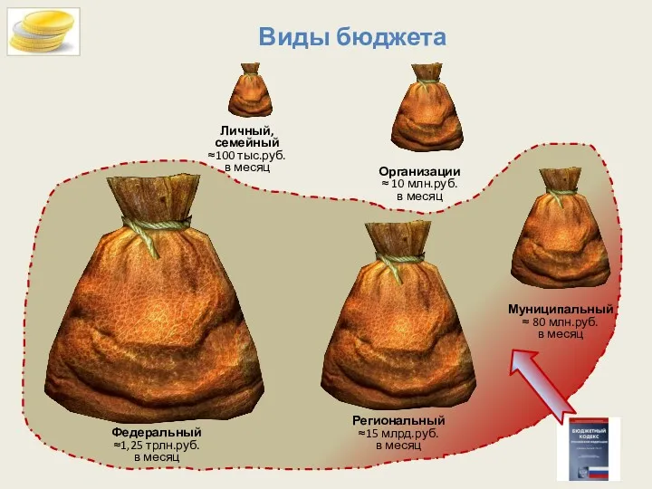 Виды бюджета Личный, семейный ≈100 тыс.руб. в месяц Организации ≈