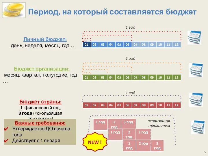 Период, на который составляется бюджет Личный бюджет: день, неделя, месяц,