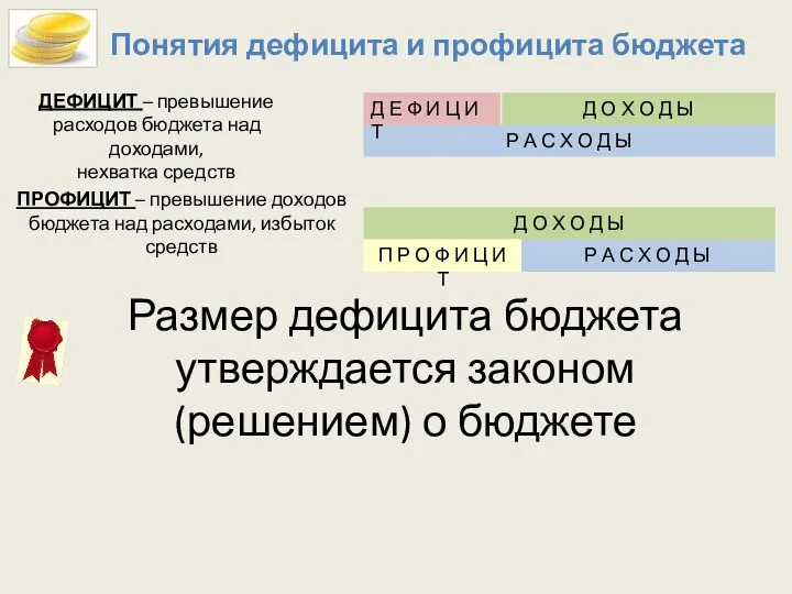 Понятия дефицита и профицита бюджета ДЕФИЦИТ – превышение расходов бюджета