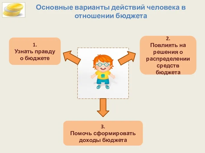 Основные варианты действий человека в отношении бюджета 1. Узнать правду