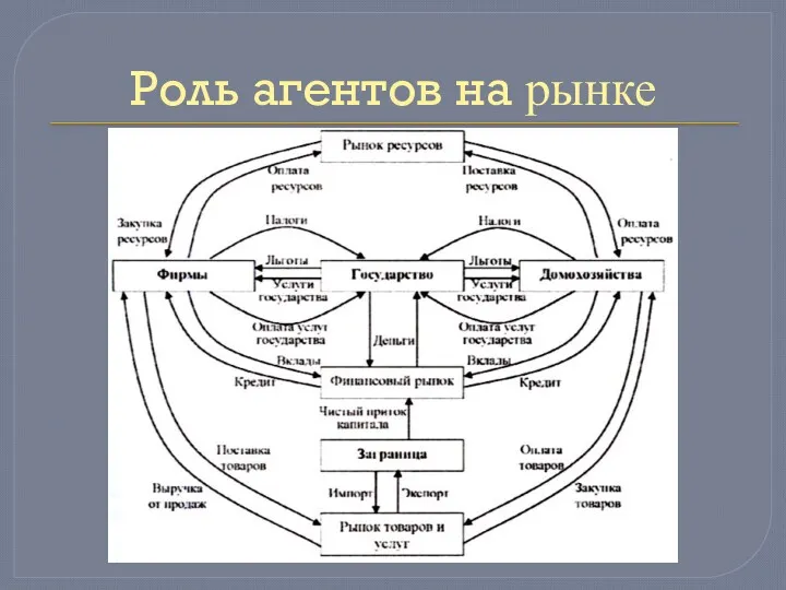 Роль агентов на рынке