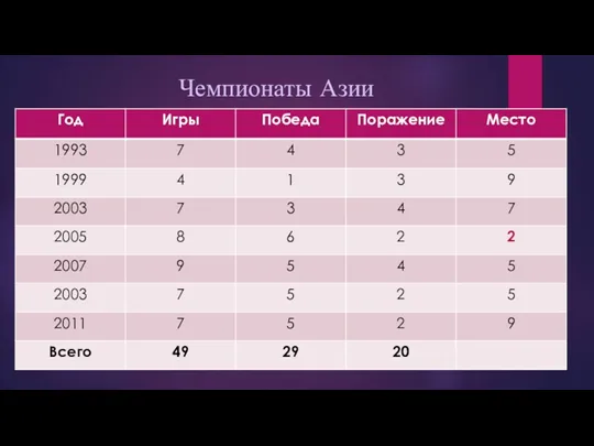 Чемпионаты Азии